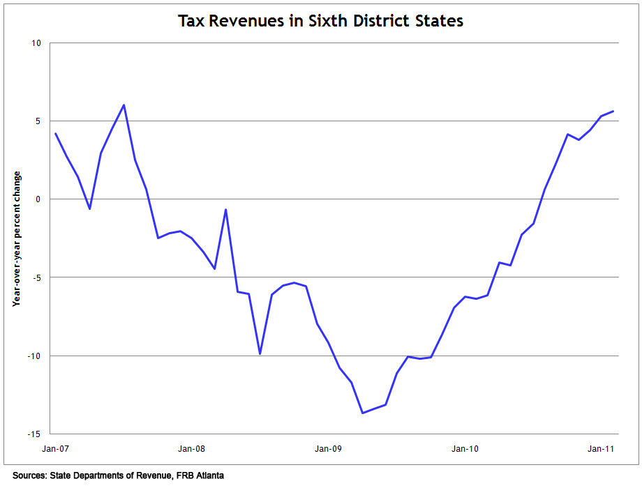 Tax Revenues in Sixth District States