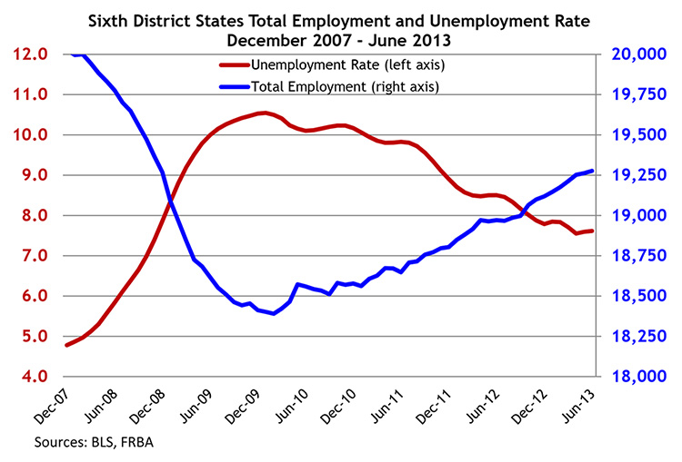 Sixth District States Total Employment and Unemployment Rate, December 2007-June 2013