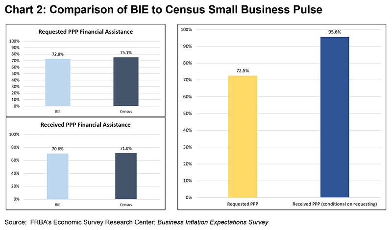 Chart 2: Comparison of BIE to Census Small Business Pulse