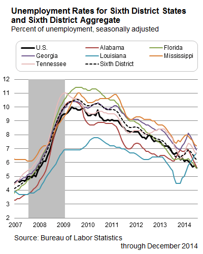 Unemployment-rates