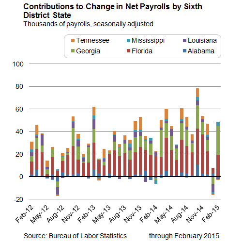 Contributions-to-change-net-payrolls-by-sixth-district-state