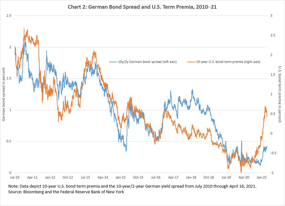Chart 2: German Bond Spread and U.S. Term Premia, 2010–21