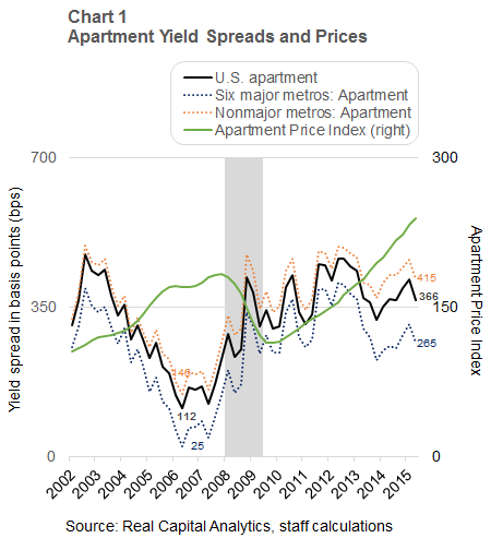 Apartment-yield-spreadsApartment-yield-spreads