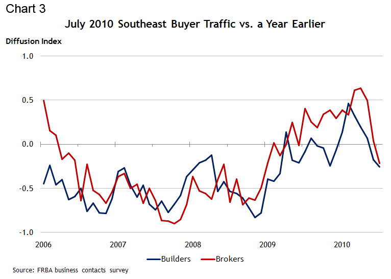 July 2010 SE Buyer Traffic vs a Year Earlier