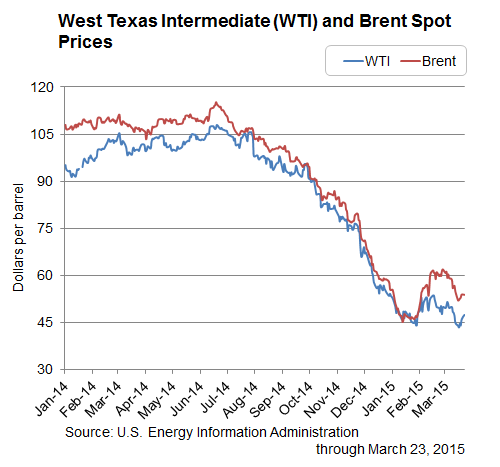West-texas-intermediate