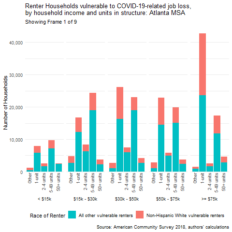 chart 02 of 02: Renter Households vulnerable to Covid-19-related job loss, by household income and units in structure