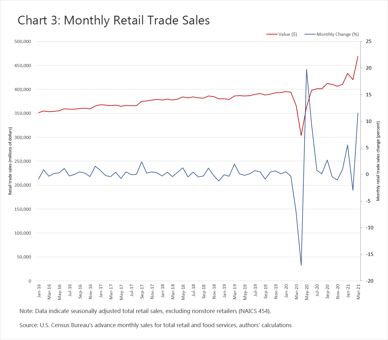 Chart 3: Monthly Retail Trade Sales