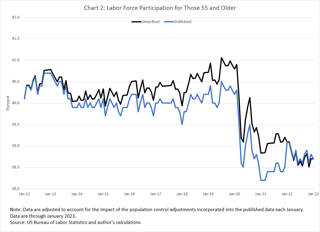 Chart 02 of 02: Labor Force Participation for Those 55 and Older