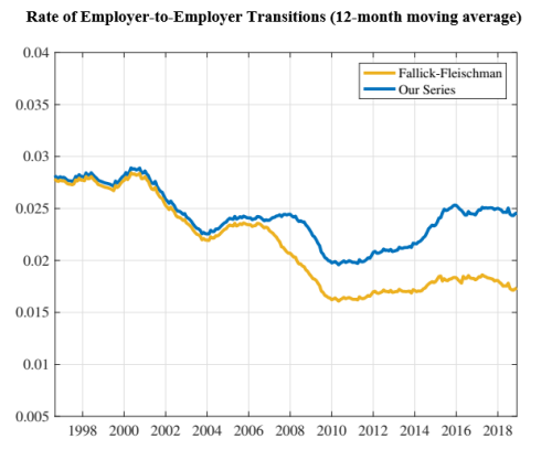 Rate of Employer-to-Employer Transitions (12-month moving average)