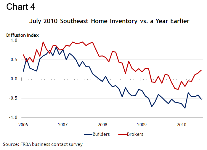 July 2010 SE Home Inventory vs a Year Earlier