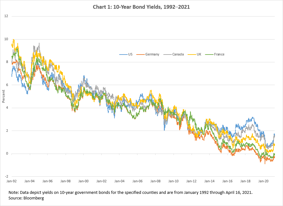 Chart 1: 10-Year Bond Yields, 1992-2021