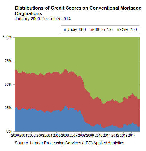 Distribution-of=credit-scores