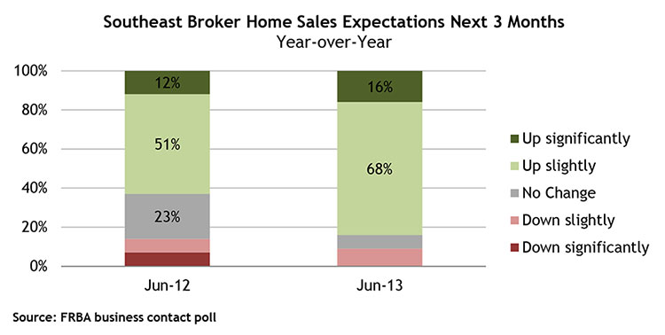 Southeast Broker Home Sales Expectations Next 3 Months, Year-over-Year