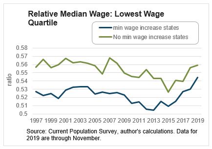 Chart 3: Relative Median Wage: Lowest Wage Quartile
