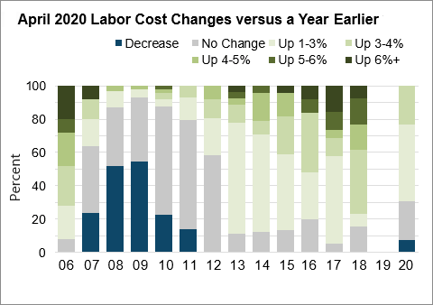 Chart 4: April 2020 Labor Cost Changes versus Year Earlier