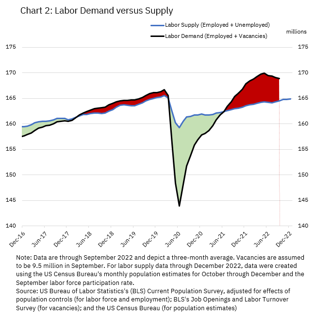 Chart 2 of 2: Labor Demand versus Supply