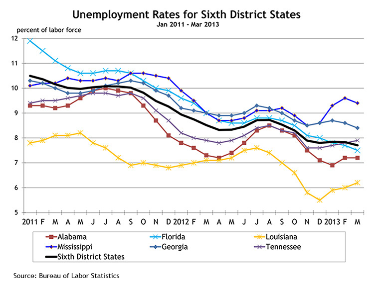 Unemployment Rates for Sixth District States, Jan 2011 - Mar 2013