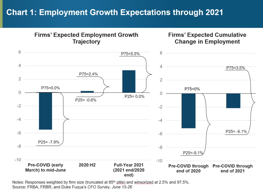 Chart 1: Employment Growth Expectations through 2021