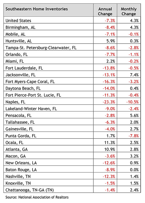 Southeastern Home Inventories