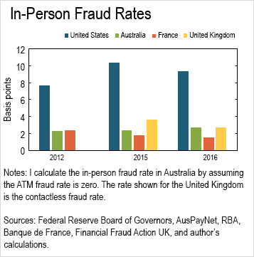chart 01 of 01: In-Person Fraud Rates