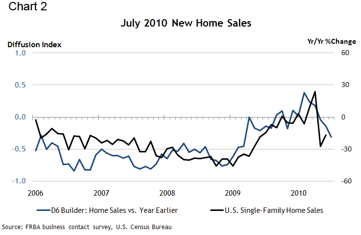 July 2010 New Home Sales