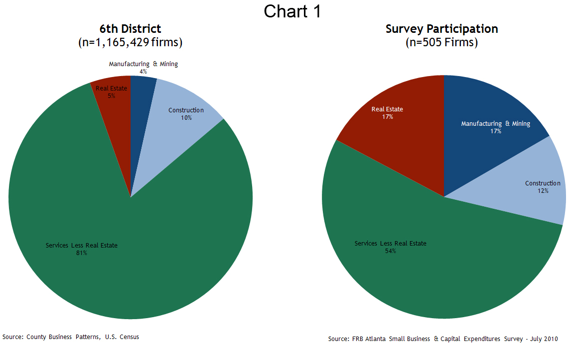 Industry Breakdown of Entire District vs Sample