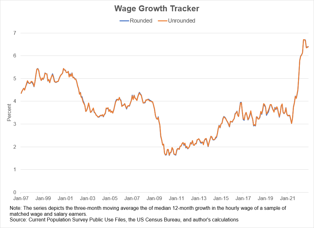 Chart 01 of 01: Rounded and Unrounded Wage Growth Tracker