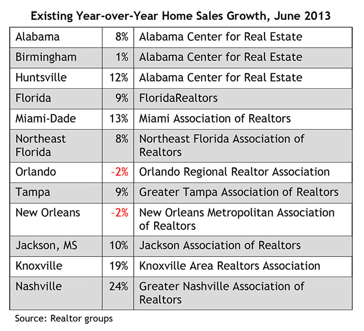 Existing Year-over-Year Home Sales Growth, June 2013