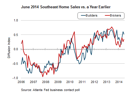 SE Home Sales versus a Year Earlier