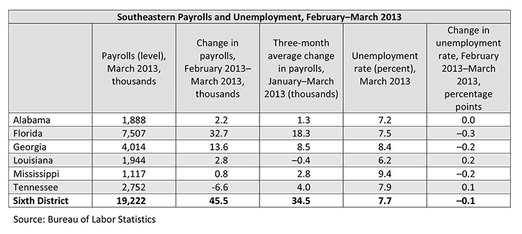 Southeastern Payrolls and Unemployment, February–March 2013