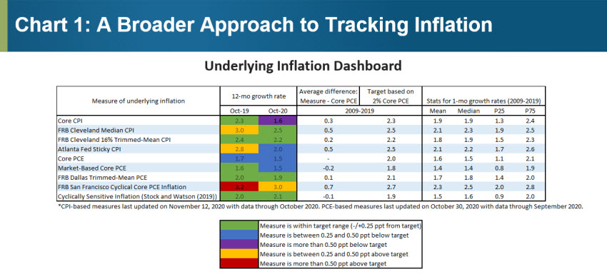 Chart 1: A Broader Approach to Tracking Inflation