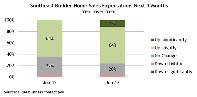 Southeast Builder Home Sales Expectations Next 3 Months, Year-over-Year