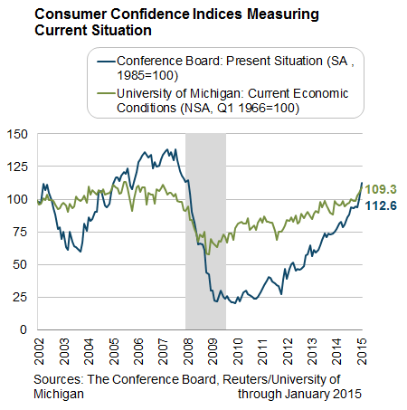 Consumer-confidence-indices