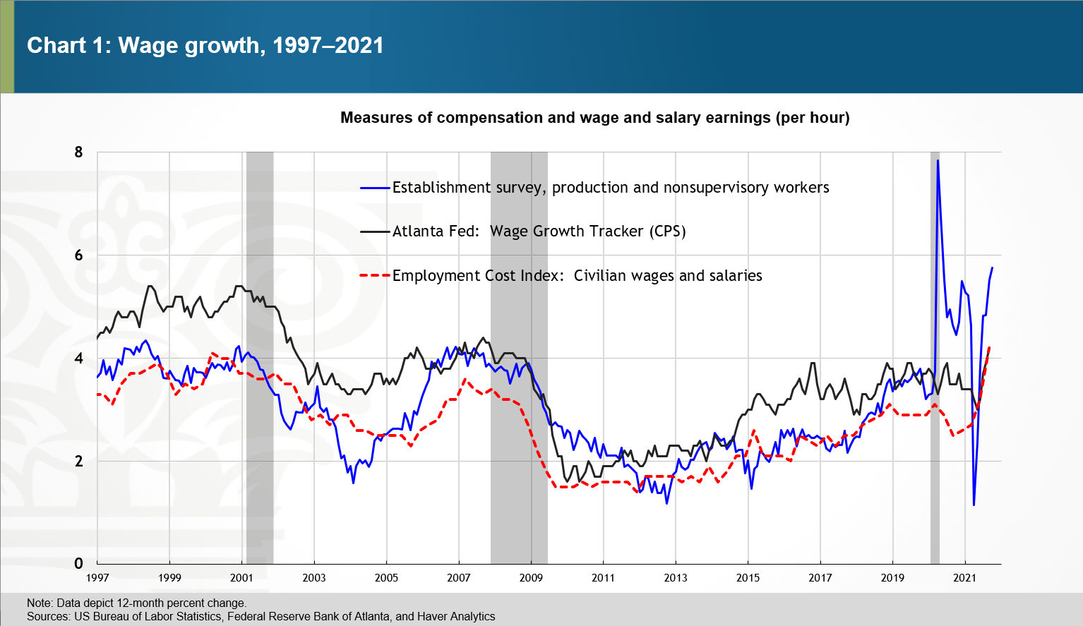 Chart 1: Wage growth, 1997-2021