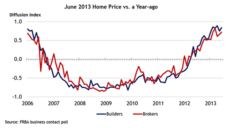 June 2013 Home Price vs. a Year-ago