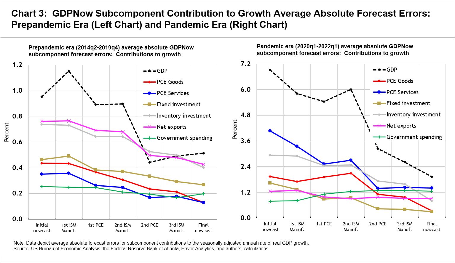 Chart 3 of 4:  GDPNow Subcomponent Contribution to Growth Average Absolute Forecast Errors:   Prepandemic Era (Left Chart) and Pandemic Era (Right Chart)