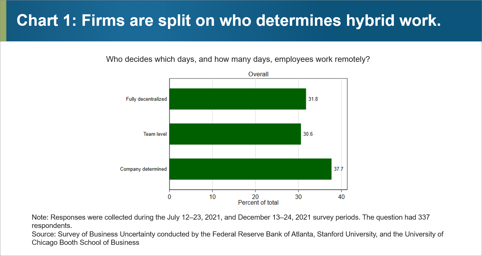 Chart 1: Firms are split on who determines hybrid work