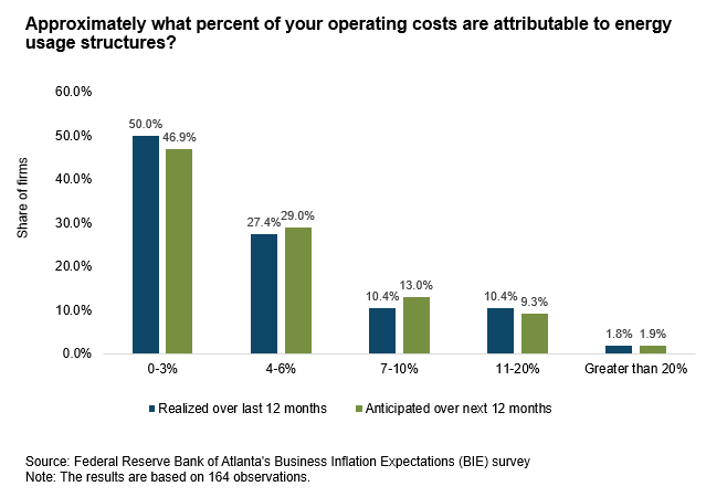 Business Inflation Expectations - March 2023 - Chart 1