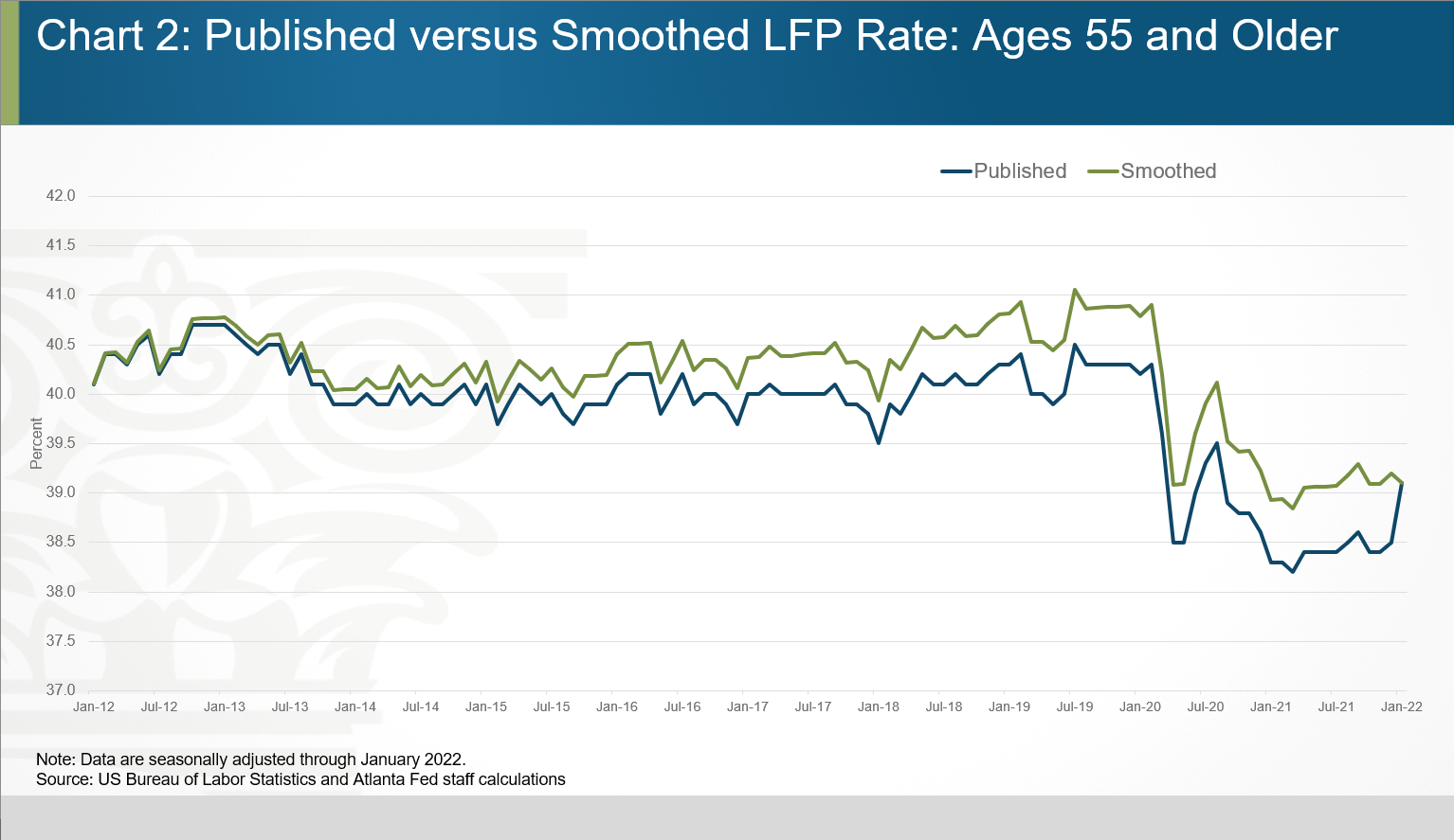 Chart 02 of 06: Published versus Smoothed LFP Rate: Ages 55 and Older