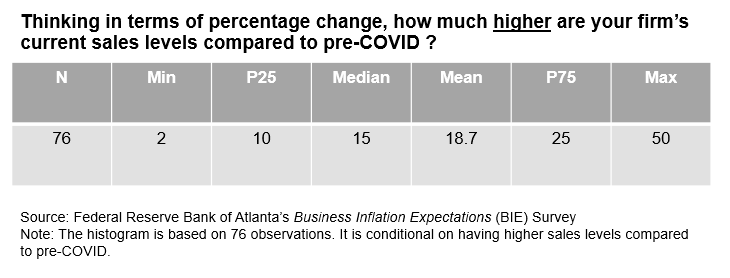 Business Inflation Expectations - July 2022 - Chart 2