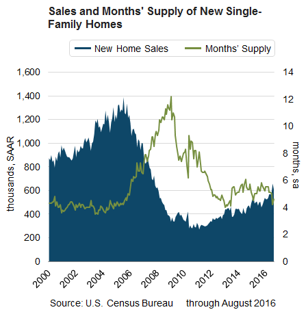 Sales and Months' Supply of New Single-Family Homes