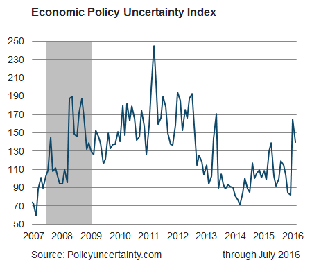 Economic Policy Uncertainty Index