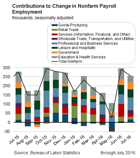 Contributions to Change in Nonfarm Payroll Employment