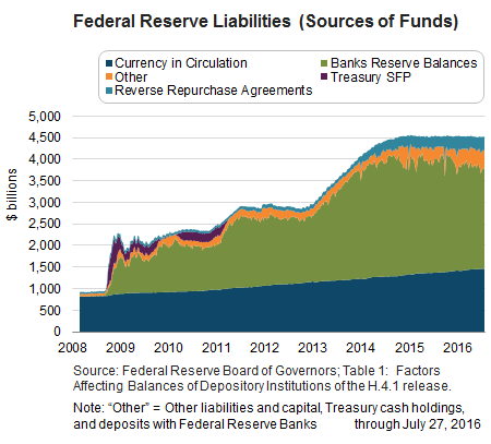 Federal Reserve Liabilities (Sources of Funds)