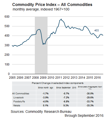 Commodity Price Index – All Commodities