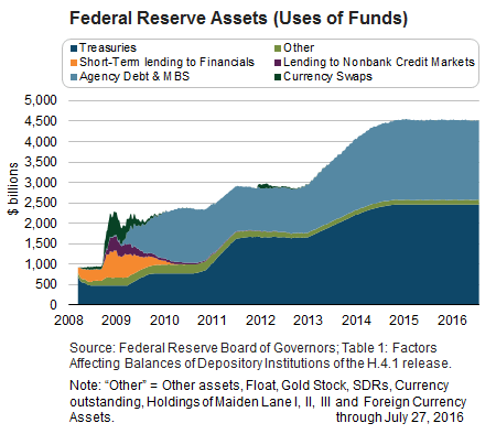 Federal Reserve Assets (Uses of Funds)