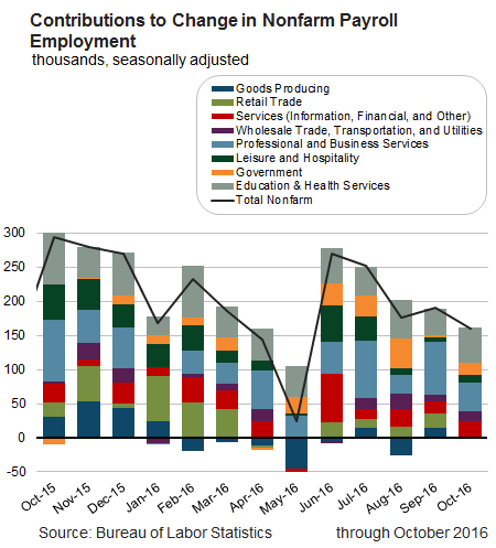 Contributions to Change in Nonfarm Payroll Employment
