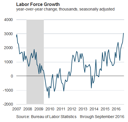 Labor Force Growth