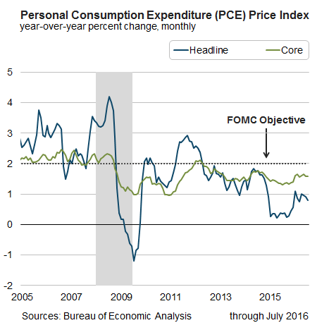 Personal Consumption Expenditure (PCE) Price Index