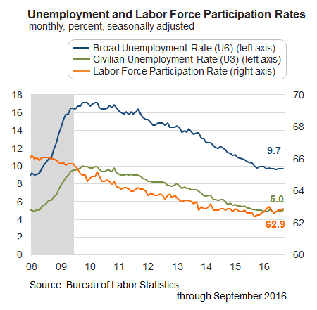 Unemployment and Labor Force Participation Rates